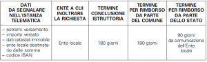 Rimborso Imu sul conto corrente: procedura