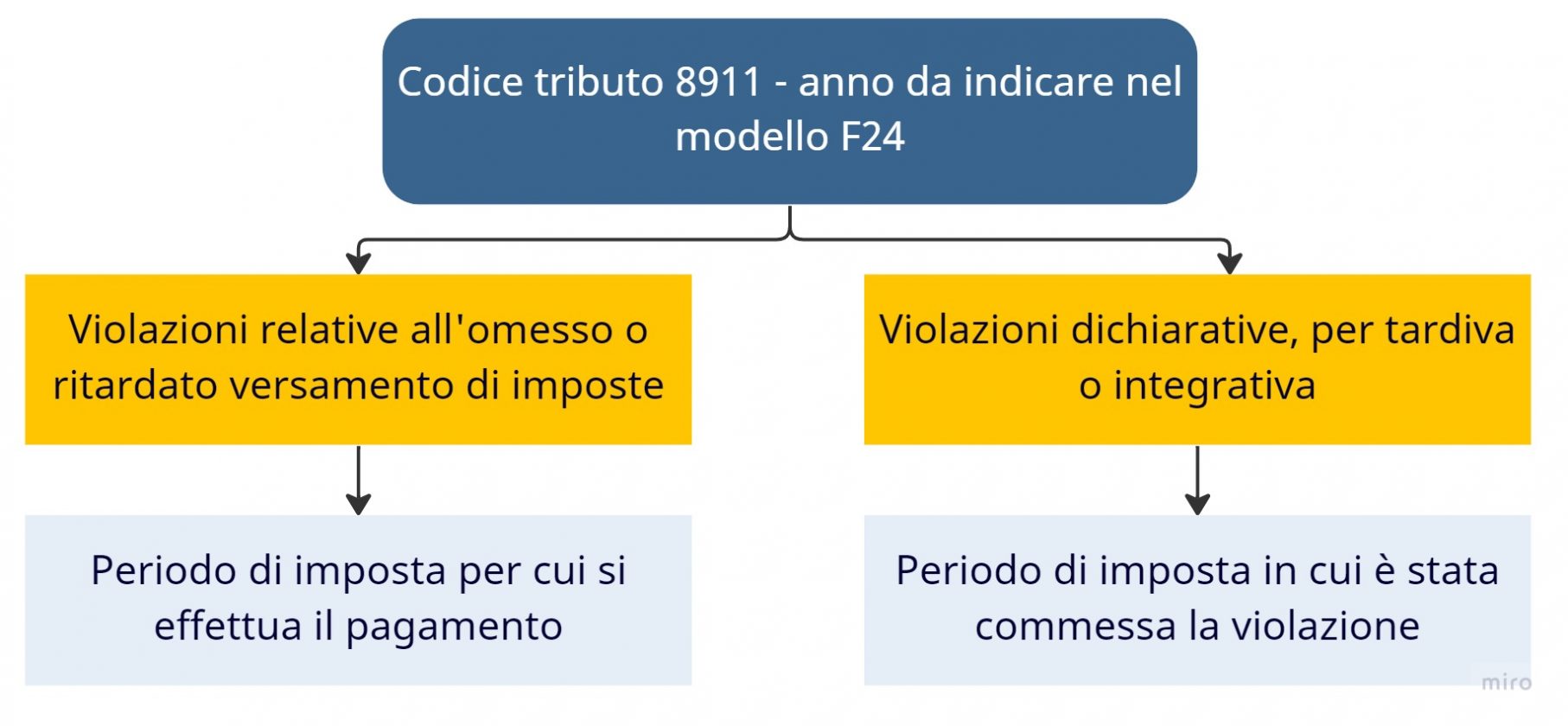 Codice Tributo Cos E Come Si Utilizza Fiscomania