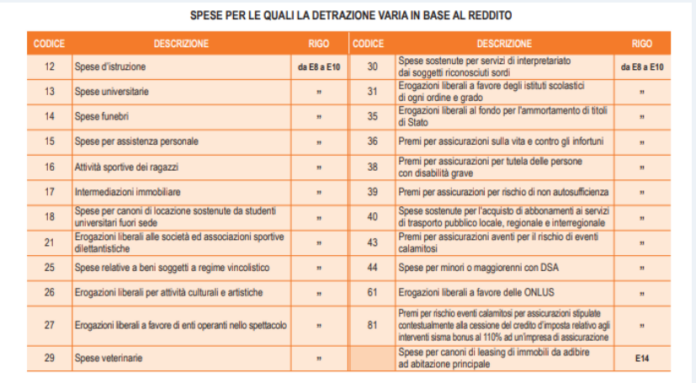 Modello 730 Tutte Le Spese Che Si Possono Detrarre