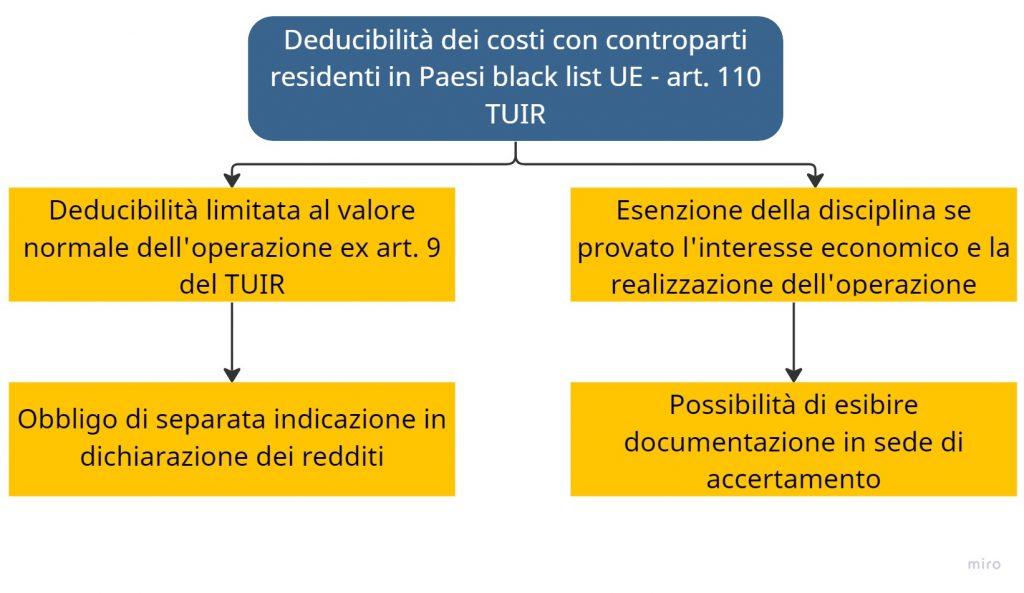 Deducibilità-black-list