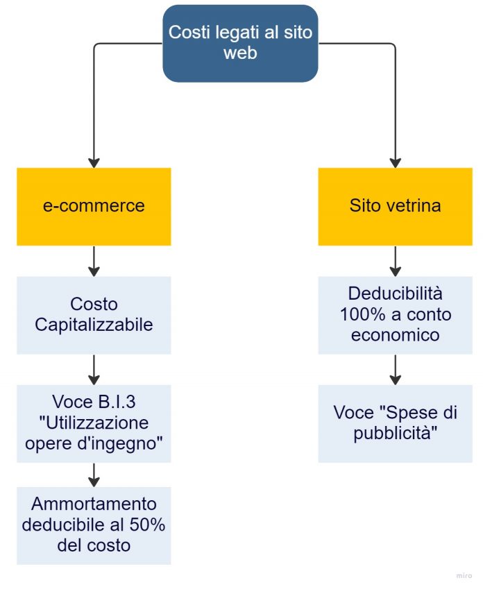 Deducibilità Dei Costi Legati Ai Siti Web: Le Regole Da Seguire ...