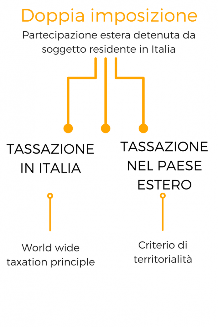 Cessione Di Partecipazioni Estere: Guida - Fiscomania