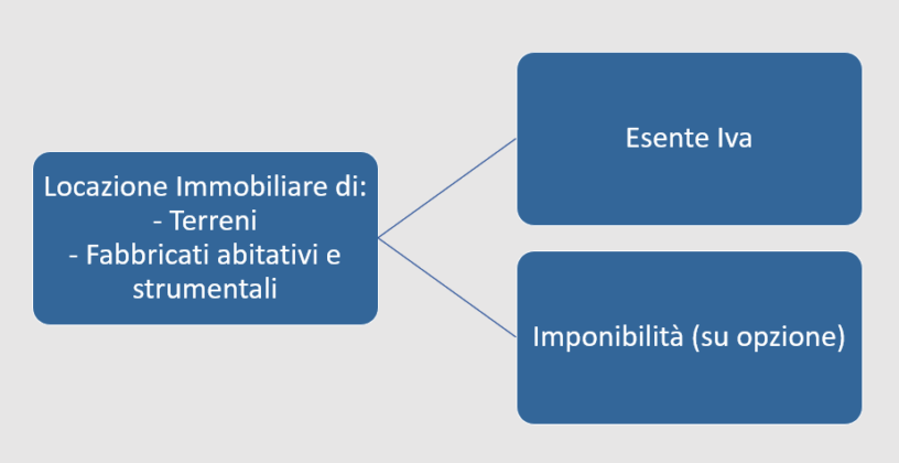 Locazioni Di Immobili: Il Regime Di Applicazione Iva - Fiscomania