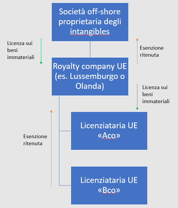 Tax planning - Royalty company conduit company