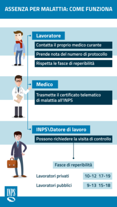 Visita Fiscale Inps 2024: Orari Dipendenti Privati E Pubblici - Fiscomania