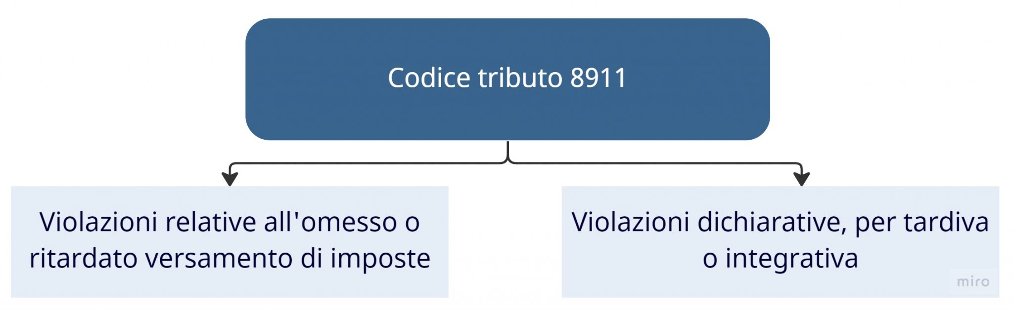 Codice tributo 8911: sanzioni tributarie - Fiscomania