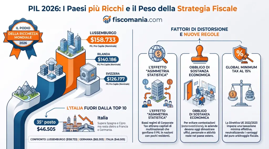 Classifica-globale-Paesi-ricchi-del-mondo-PIL-pro-capite-infografica