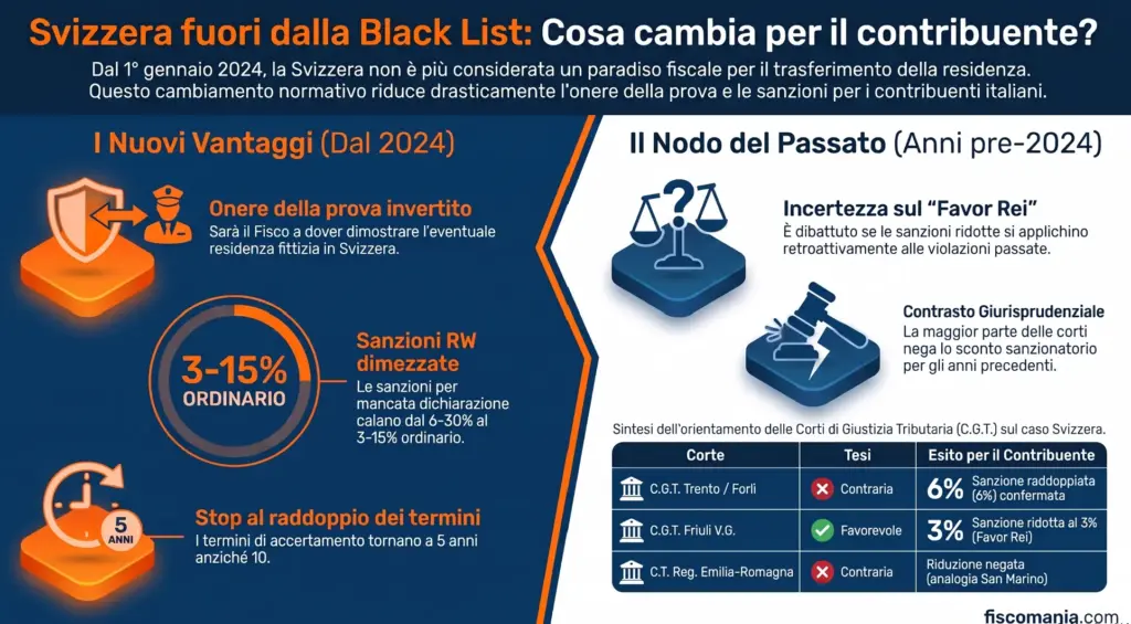 Svizzera-fuori-dalla-black-list-conseguenze-sanzionatorie-giurisprudenza-infografica