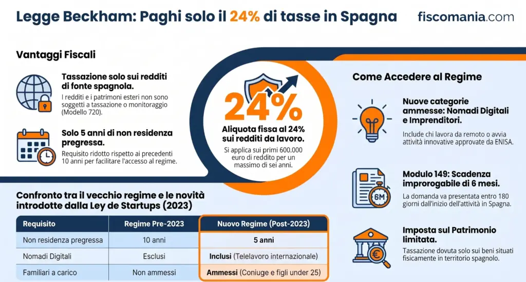 Legge-Beckham-Spagna-requisiti-aliquote-modulo-149-infografica
