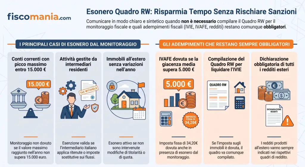 Casi-di-esonero-quadro-RW-quando-non-si-compila-cosa-resta-dovuto-infografica