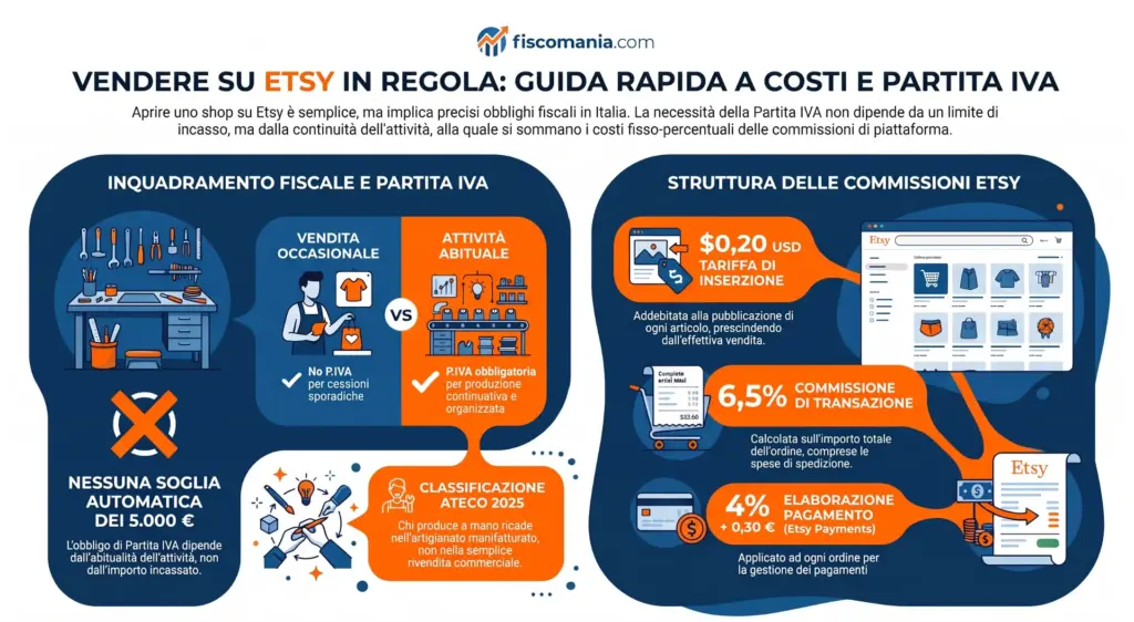 Come-vendere-su-Etsy-dall’Italia-guida-fiscale-operativa-infografica