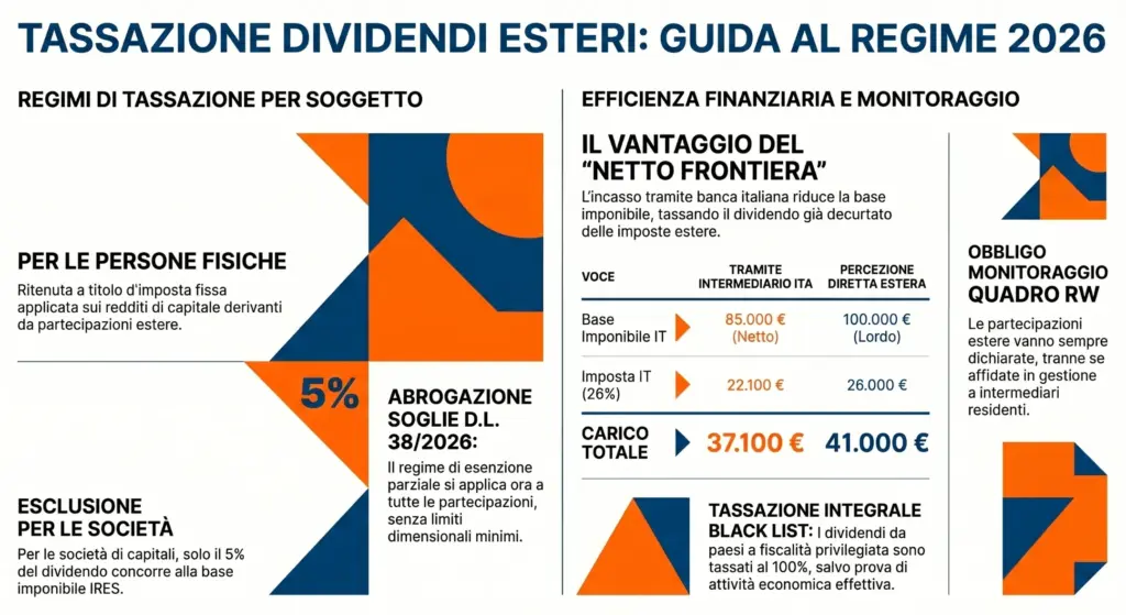 Dividendi-esteri-regime-tassazione-privati-società-infografica