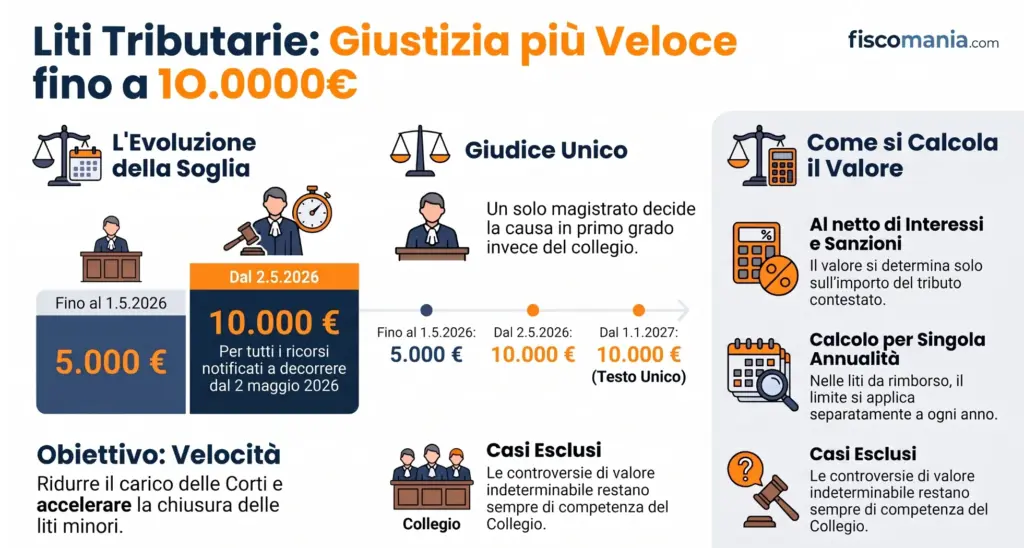 Giudice-monocratico-tributario-come-funziona-quando-si-applica-infografica
