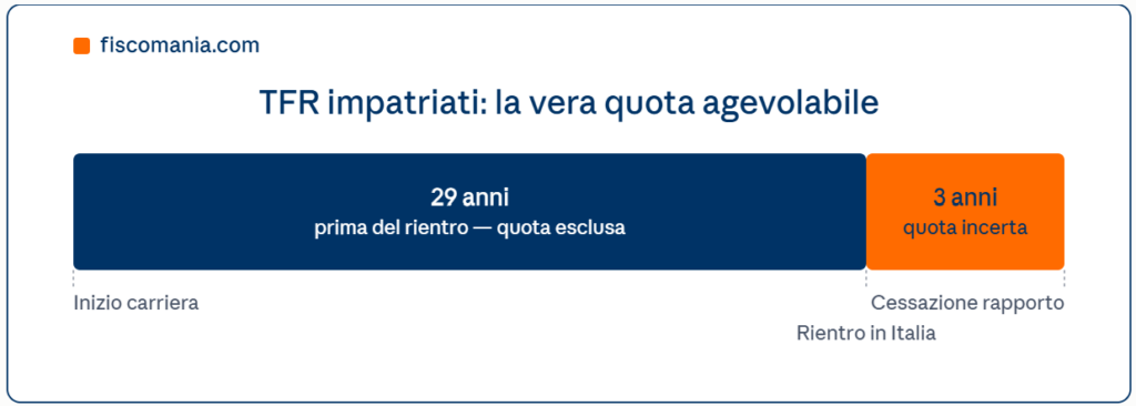 TFR-impatriati-quota-agevolabile