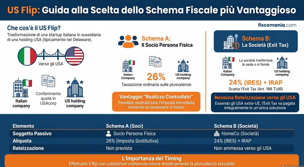 US-Flip-tassazione-conferimento-quote-exit-tax-societaria-infografica