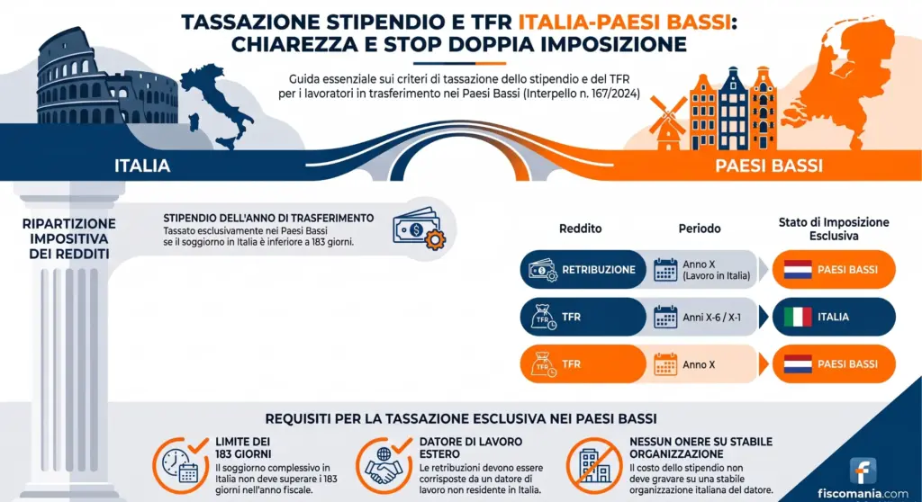 Stipendio-e-TFR-tra-Italia-Paesi-Bassi-dove-si-pagano-imposte-infografica