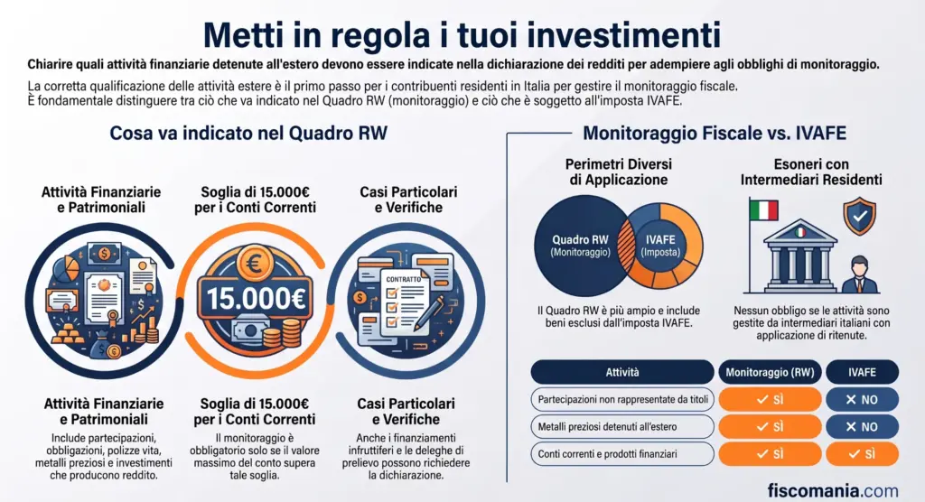 Attività-finanziarie-estere-quali-rientrano-monitoraggio-fiscale-infografica