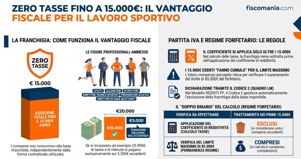 Lavoro-sportivo-tassazione-redditi-franchigia-regime-forfettario-infografica