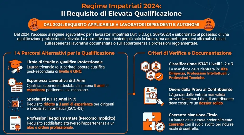 Regime-impatriati-requisito-elevata-qualificazione-specializzazione-infografica