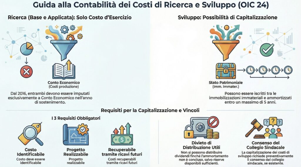 Capitalizzazione-costi-ricerca-sviluppo-guida-OIC24-infografica