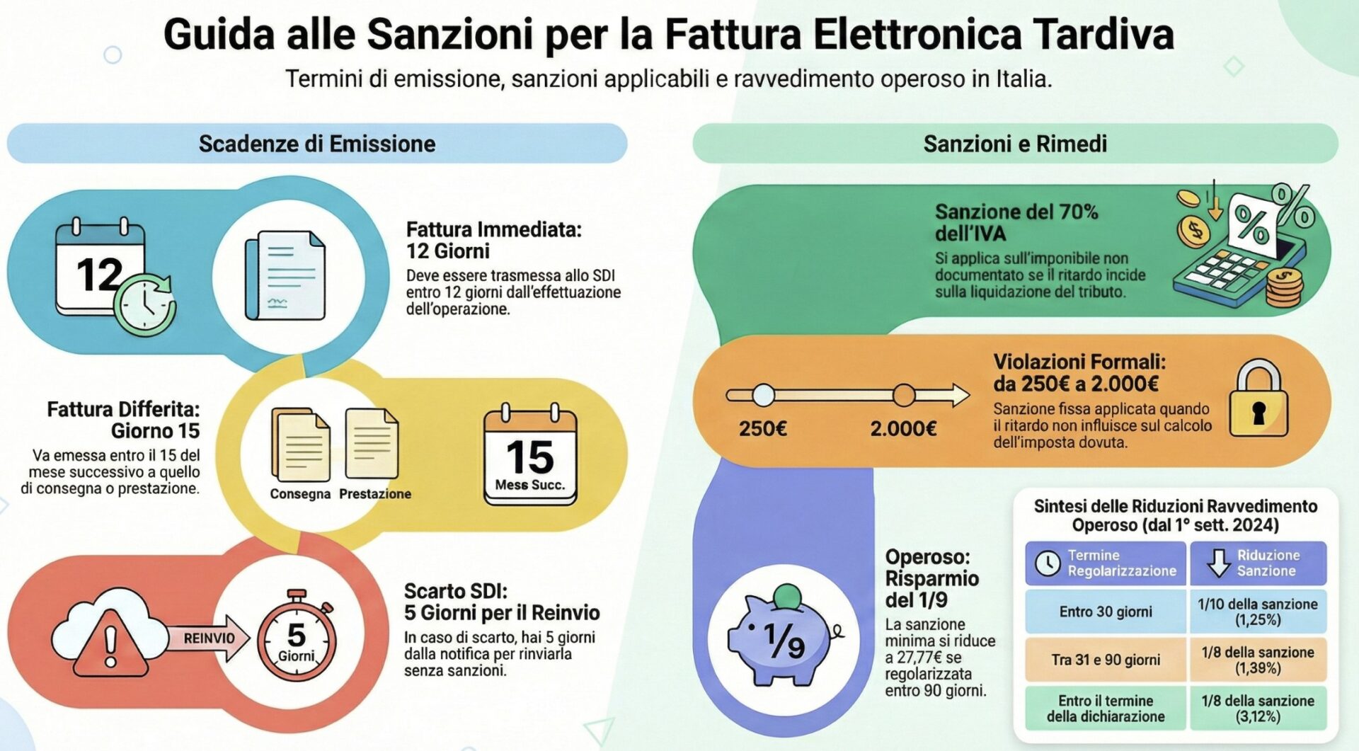 ravvedimento tardivo invio fattura elettronica forfettario