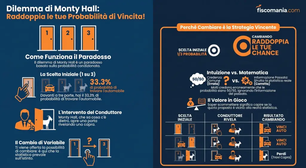 Il-Dilemma-di-Monty-Hall-soluzione-matematica-limite-analogia-fiscale-infografica