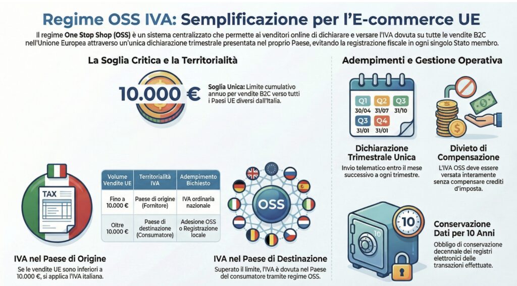Regime-Iva-Oss-ecommerce-guida-infografica