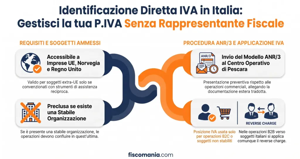 Identificazione-diretta-ai-fini-IVA-Italia-procedura-obblighi-soggetto-non-residente-infografica