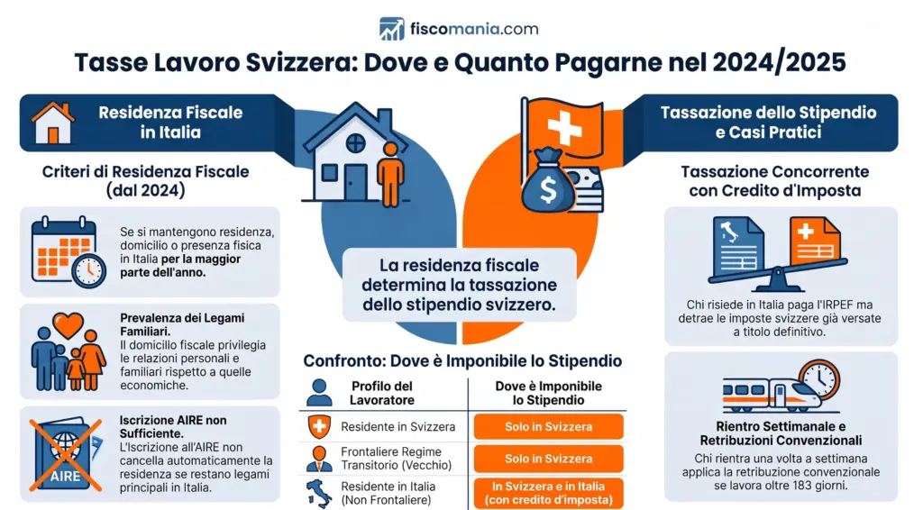 Lavoro-in-Svizzera-devo-pagare-imposte-in-Italia-infografica