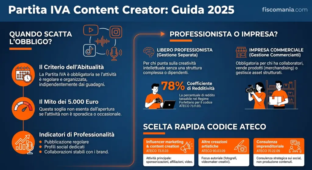 Partita-IVA-content-creator-quando-aprirla-ATECO-regime-fiscale-infografica