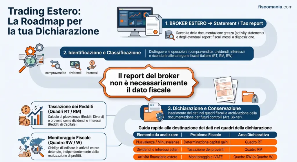 Trading-online-broker-esteri-nella-dichiarazione-dei-redditi-infografica