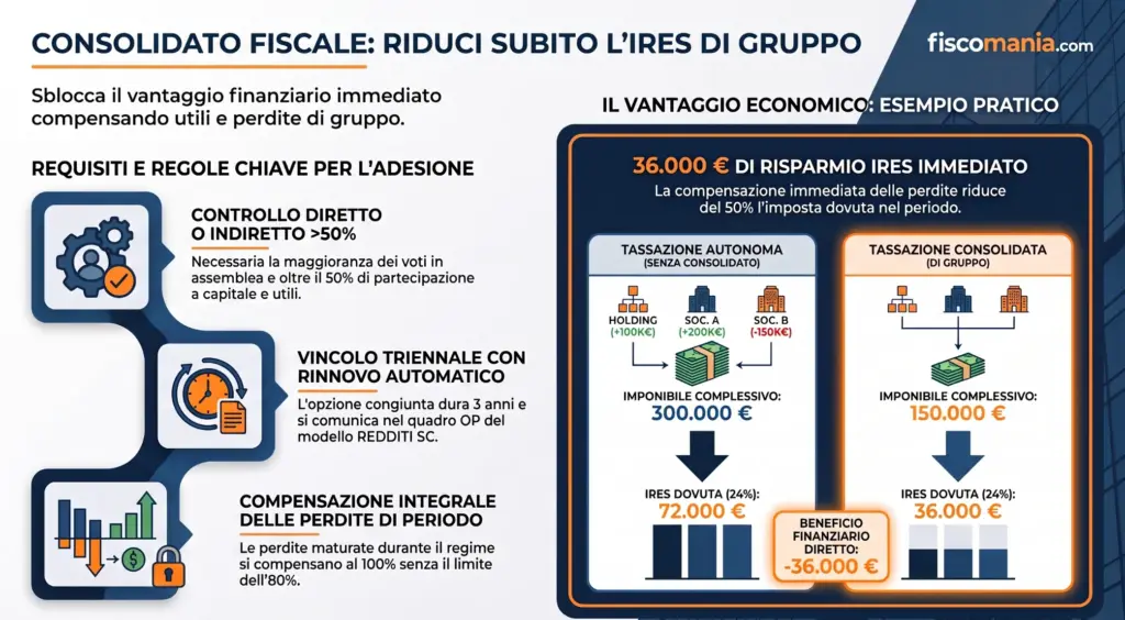Consolidato-fiscale-nazionale-come-funziona-quando-conviene-infografica