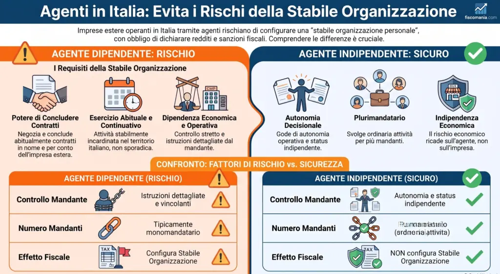 Agente-dipendente-è-stabile-organizzazione-personale-infografica