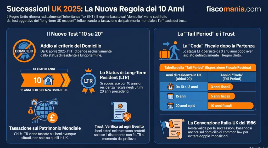 Imposta-di-successione-nel-Regno-Unito-riforma-della-residenza-lungo-termine-infografica