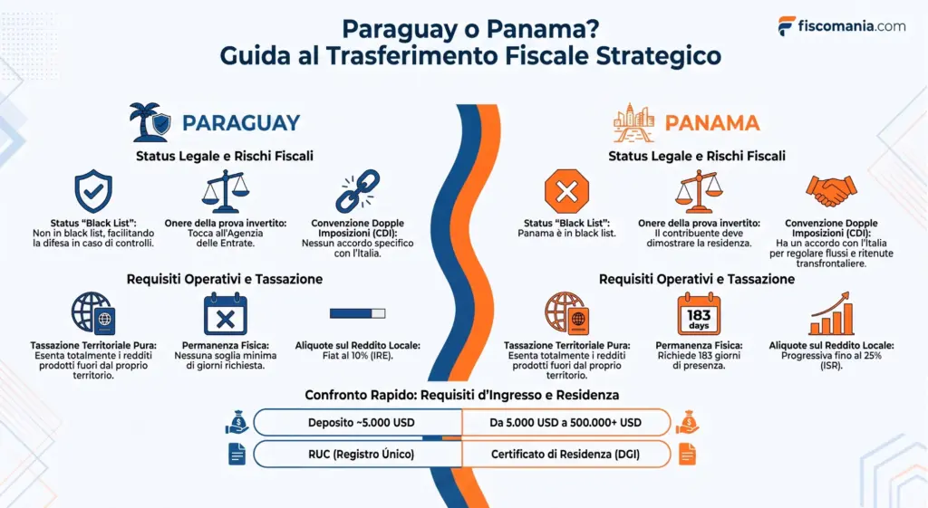 Paraguay-o-Panama-confronto-fiscale-chi-trasferisce-residenza-infografica