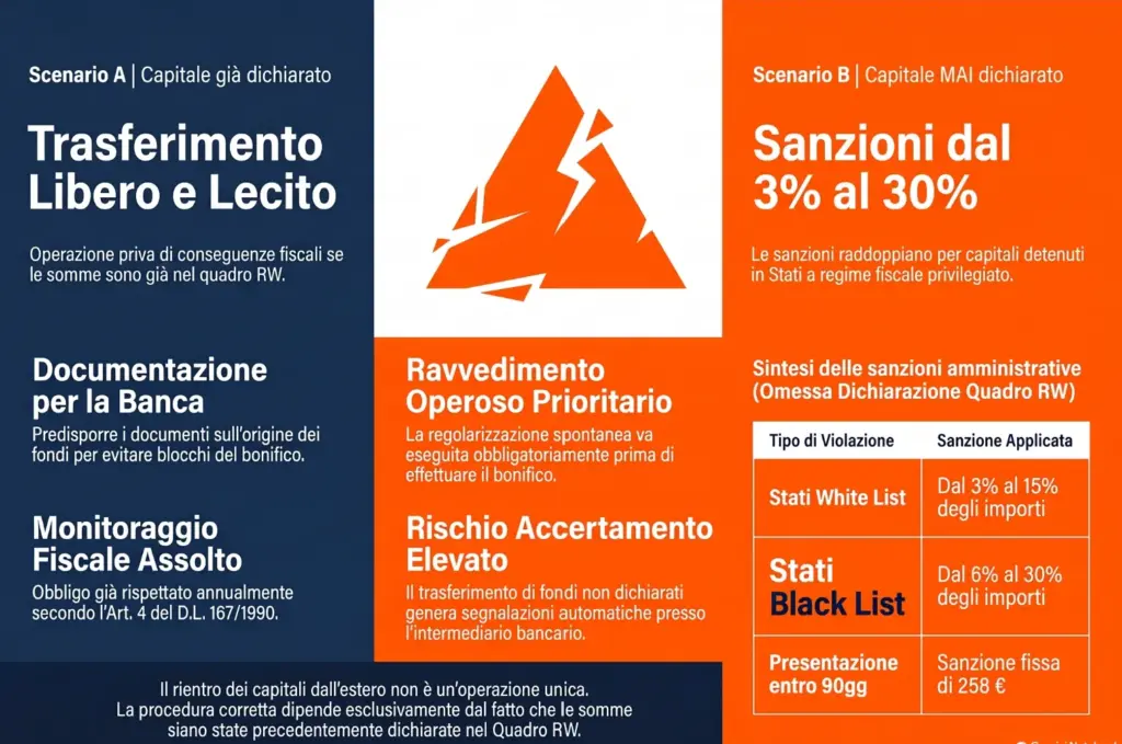 Rientro-di-capitali-dall'estero-come regolarizzare-tua-posizione-infografica