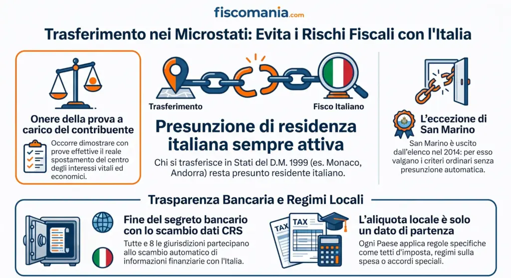 Microstati-europei-imposte-residenza-fiscale-per-chi-lascia-l’Italia-infografica