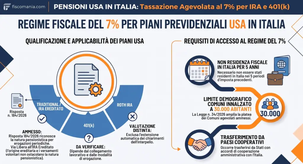 IRA-401(k)-quando-si-applica-regime-pensionati-esteri-al-7%-infografica