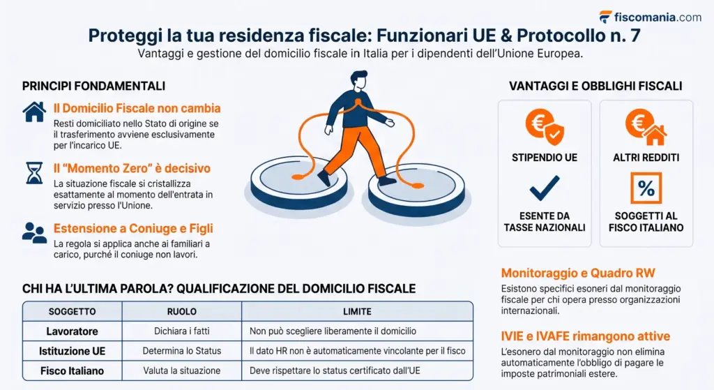 Residenza-fiscale-funzionari-UE-domicilio-Protocollo-n.7-infografica