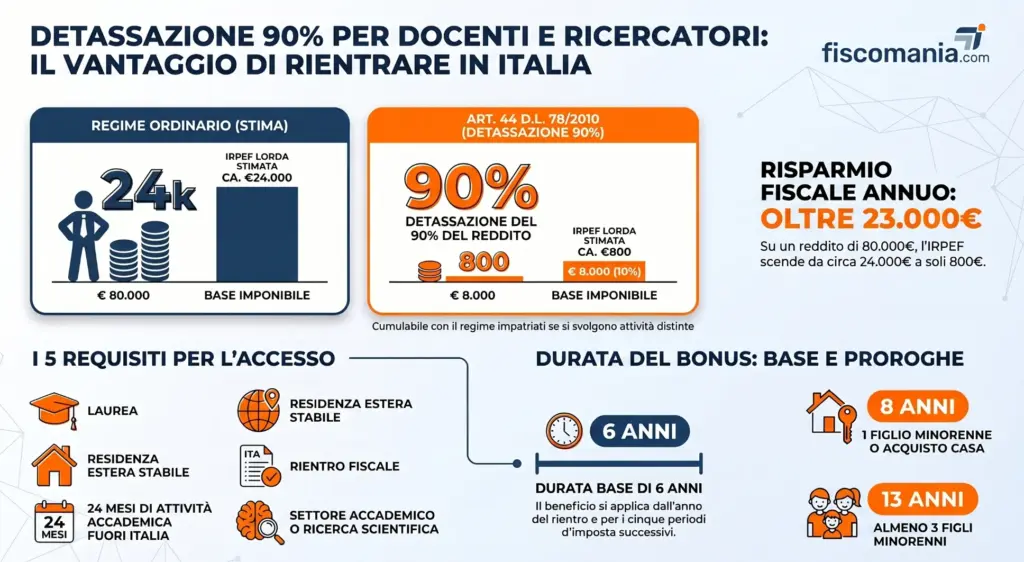 Agevolazione-docenti-ricercatori-requisiti-durata-come-ottenerla-infografica