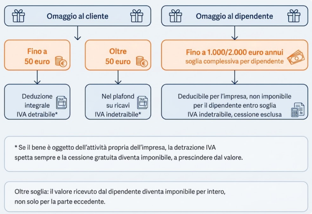 Infografica-omaggi