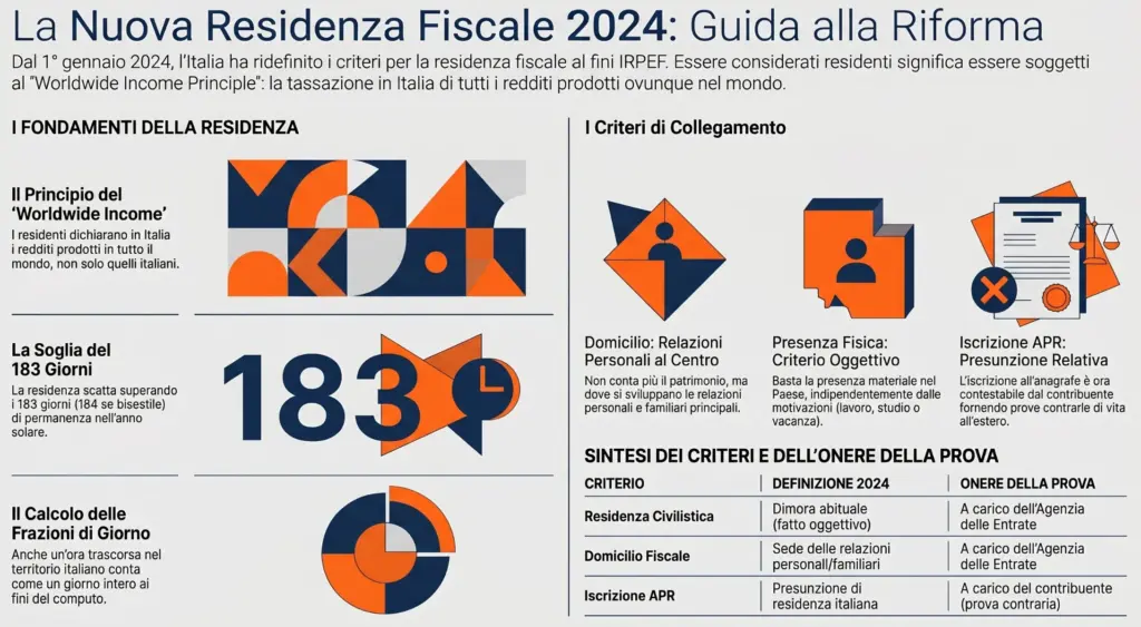 Residenza-fiscale-delle-persone-fisiche-criteri-regole-accertamento-infografica