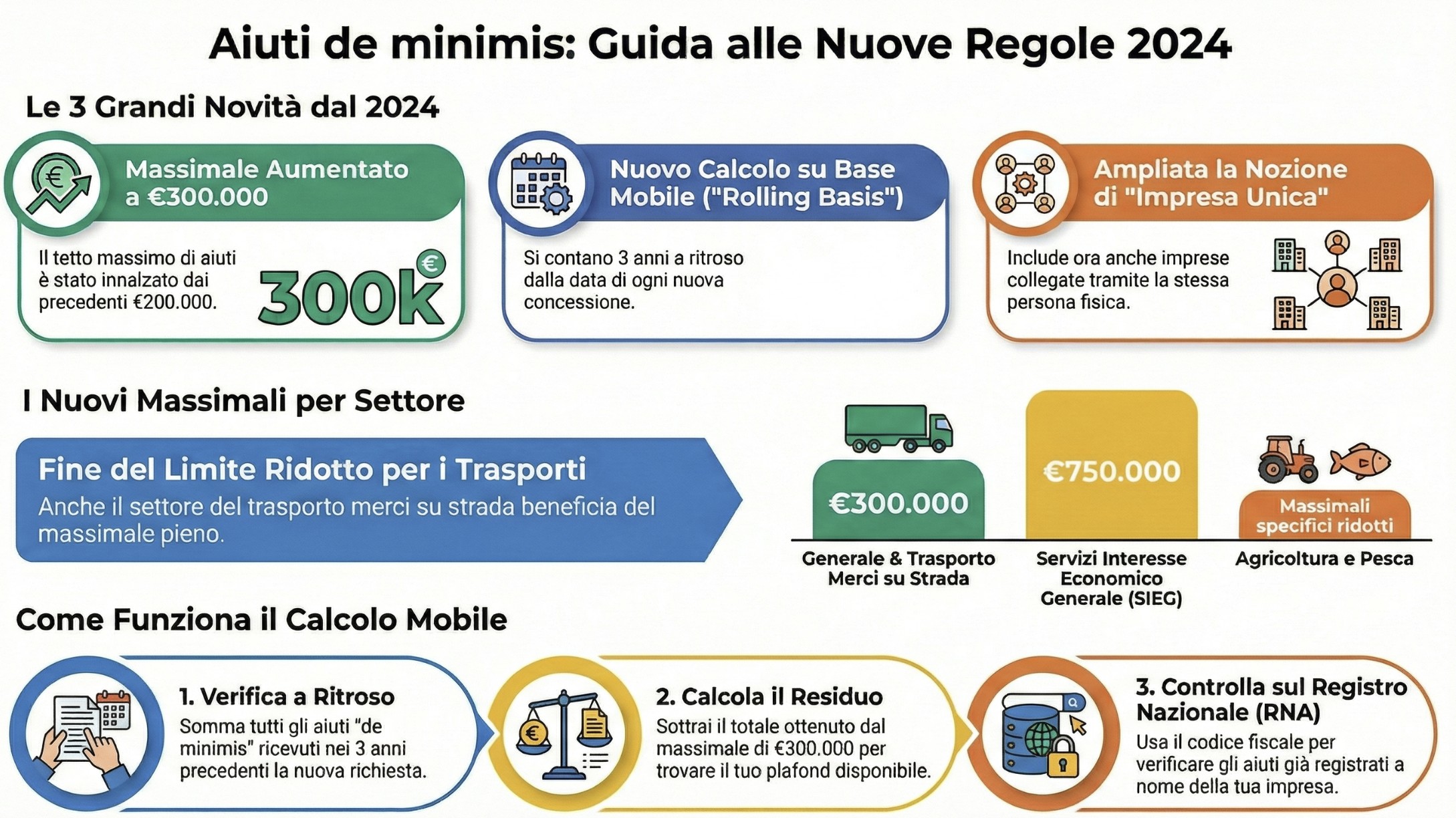 Infografica calcolo rolling basis aiuti de minimis triennio mobile