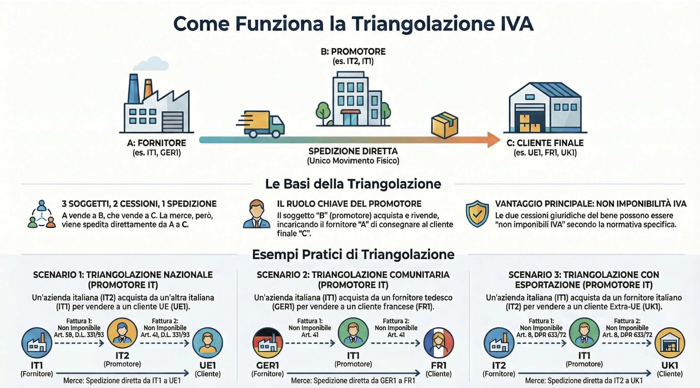 Schema Triangolazione IVA Comunitaria: flusso fatturazione e trasporto merci