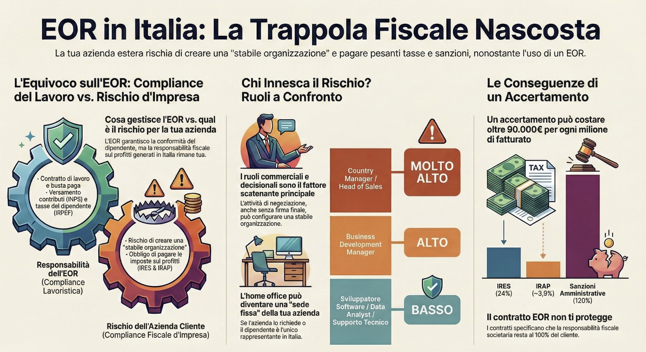 Infografica EOR in Italia: Rischio Stabile Organizzazione e sanzioni fiscali