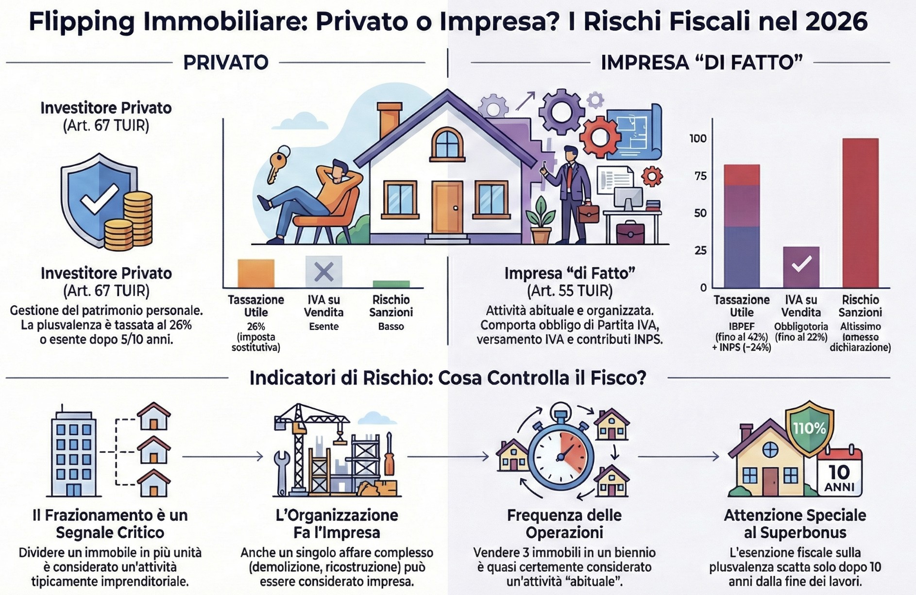 Infografica Differenza Privato vs Impresa Immobiliare e Rischi Accertamento - Fiscomania