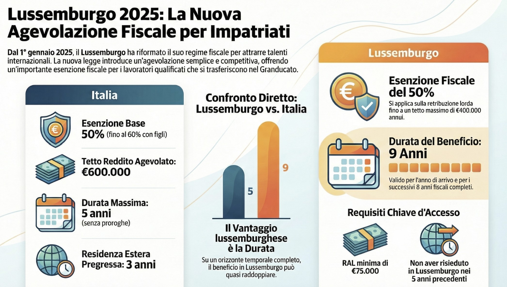 Infografica Regime Impatriati Lussemburgo vs Italia Confronto Tasse e Requisiti - Fiscomania