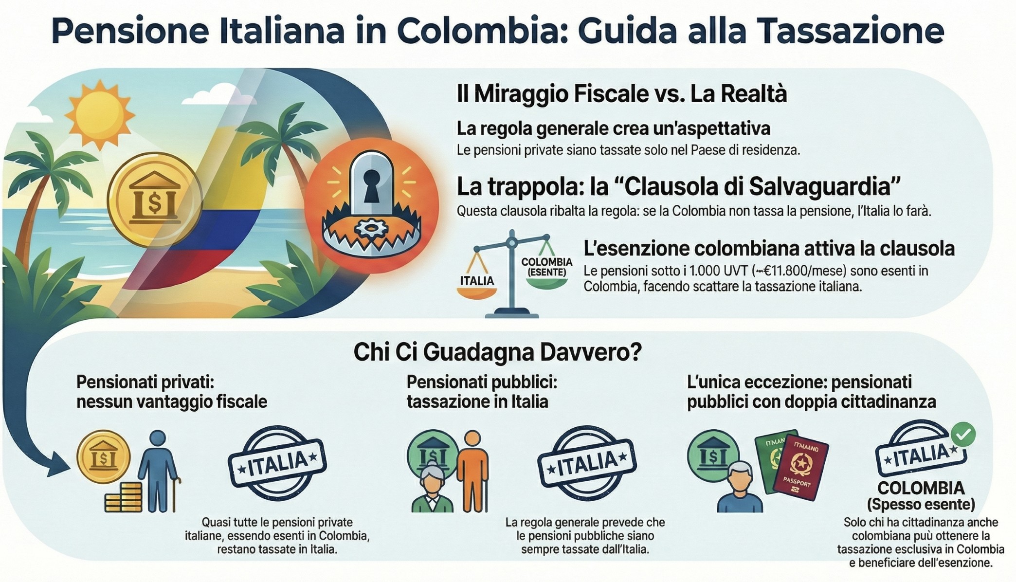 Infografica Tassazione Pensioni Italia-Colombia: funzionamento clausola di salvaguardia e limiti esenzione