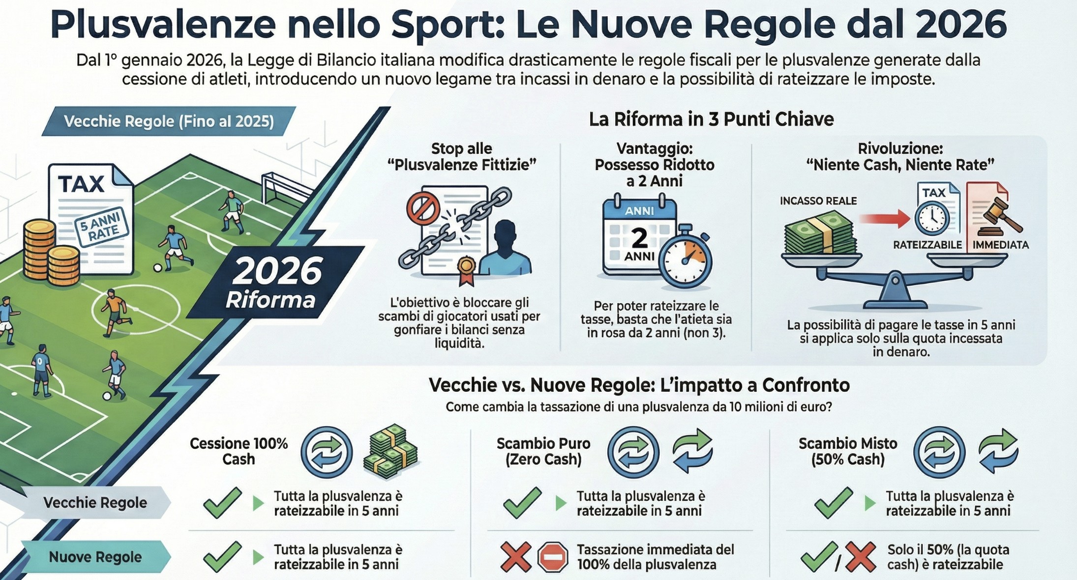 Schema tassazione plusvalenze calcio 2026 legge di bilancio