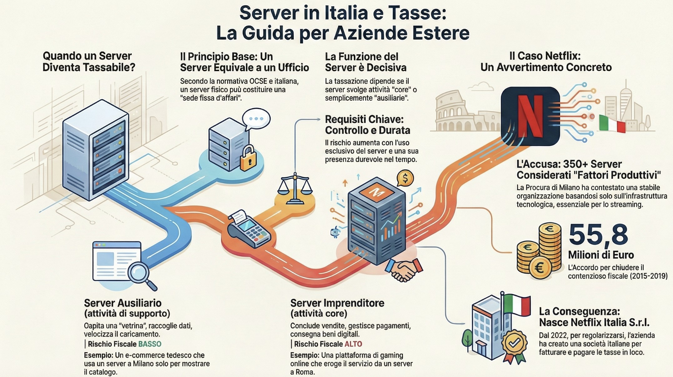 Infografica Stabile Organizzazione Server: Differenza tra Server Dedicato e Hosting Condiviso e rischi fiscali
